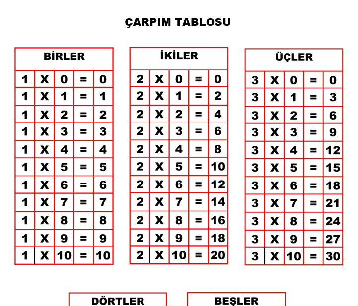 İlkokul 2. Sınıf Matematik Çarpım Tablosu – 5’lere Kadar Kolay Öğrenme ve Alıştırmalar – (DOCX) – İlkokul 2.Sınıf / Matemati…